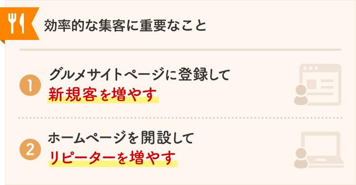 効率的な集客に重要なこと 1.グルメサイトページに登録して新規客を増やす 2.ホームページを開設してリピーターを増やす