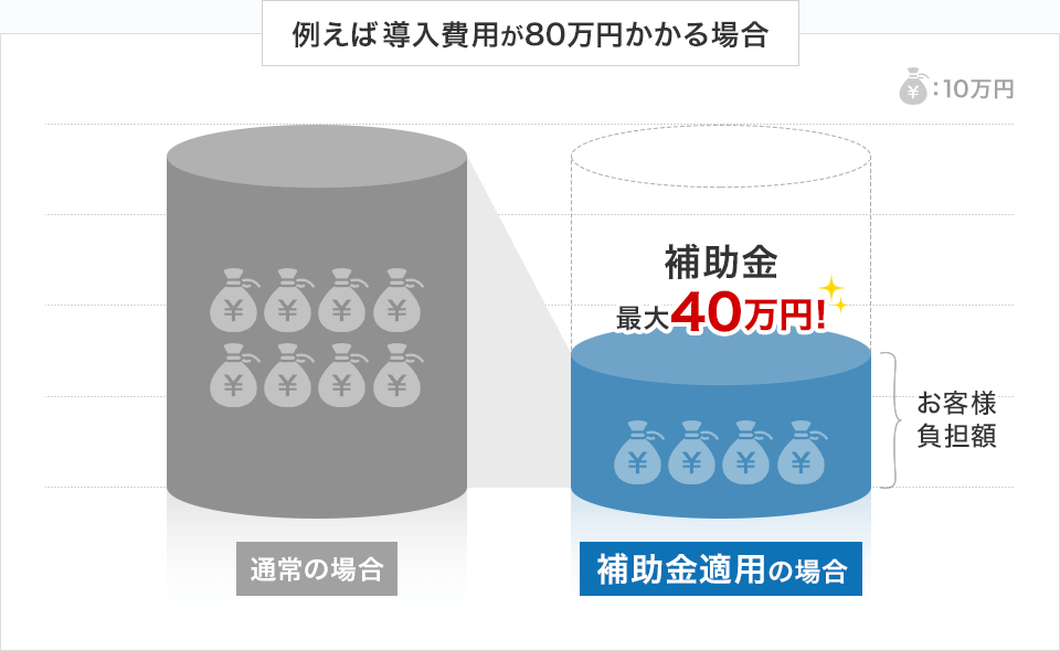 【例えば導入費用が80万円かかる場合】補助金適応の場合 補助金最大40万円! 【例えば導入費用が80万円かかる場合】補助金適応の場合 補助金最大40万円!