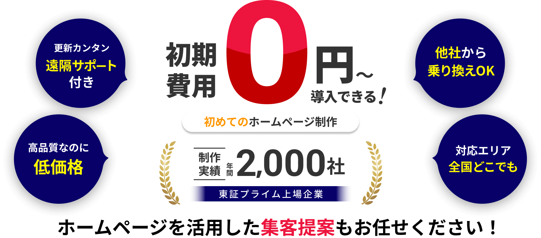 ホームページの作成・制作のことなら初期費用0円のホームページドットコムにおまかせ。制作実績年間2,000社以上の実績があり様々な業種やニーズにお応えいたます。ホームページを活用した集客提案もおまかせください！